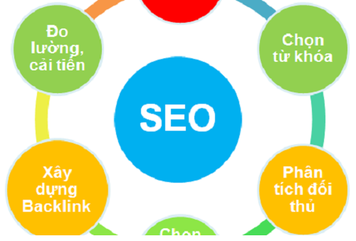 Dịch vụ SEO Website chuyên nghiệp